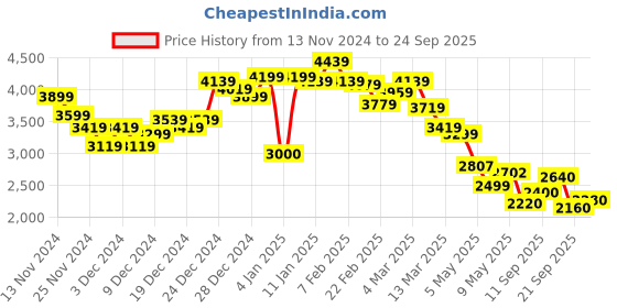ajio.com steve madden Women BBABI Quilted Tote Bag with Coin Pouch steve madden Price History Graph from 13 Nov 2024 to 24 Sep 2025