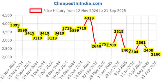 ajio.com steve madden Women BBABI Quilted Tote Bag with Coin Pouch steve madden Price History Graph from 12 Nov 2024 to 21 Sep 2025