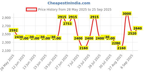 ajio.com steve madden Women BBABI Quilted Tote Bag with Coin Pouch steve madden Price History Graph from 28 May 2025 to 25 Sep 2025