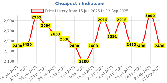 ajio.com steve madden Women BBABI Quilted Tote Bag with Coin Pouch steve madden Price History Graph from 15 Jun 2025 to 12 Sep 2025