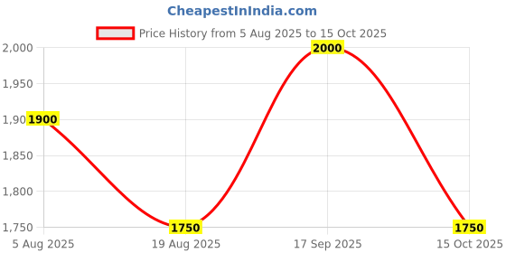ajio.com steve madden Women Bbenni Zip-Around Wallet steve madden Price History Graph from 5 Aug 2025 to 15 Oct 2025