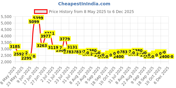 ajio.com steve madden Women BBLOGO Brand Embossed Backpack steve madden Price History Graph from 8 May 2025 to 5 Dec 2025