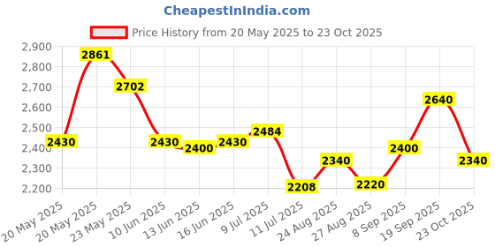 ajio.com steve madden Women BBLOGO Brand Embossed Backpack steve madden Price History Graph from 20 May 2025 to 23 Oct 2025