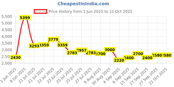 ajio.com steve madden Women BBLOGO Brand Embossed Backpack steve madden Price History Graph from 1 Jun 2025 to 20 Oct 2025