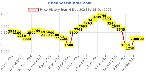 ajio.com steve madden Women Bbowen Croc-Embossed Tri-Fold Wallet steve madden Price History Graph from 6 Dec 2024 to 24 Oct 2025