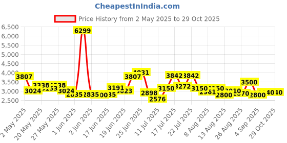 ajio.com steve madden Women Bbronx Crossbody Bag steve madden Price History Graph from 2 May 2025 to 29 Oct 2025