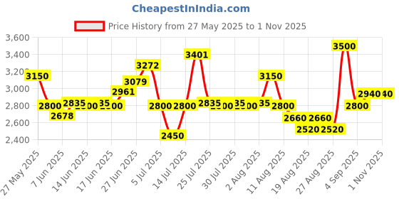ajio.com steve madden Women Bbronx Crossbody Bag steve madden Price History Graph from 27 May 2025 to 31 Oct 2025
