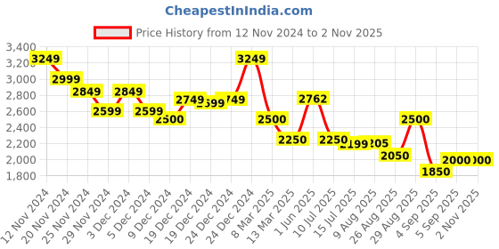 ajio.com steve madden Women Bcabby Bi-Fold Wallet steve madden Price History Graph from 12 Nov 2024 to 1 Nov 2025