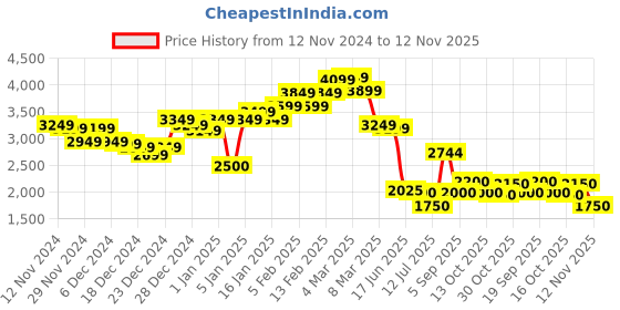ajio.com steve madden Women Bcabby Bi-Fold Wallet steve madden Price History Graph from 12 Nov 2024 to 12 Nov 2025