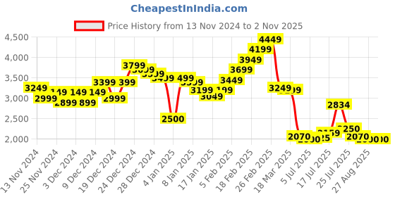 ajio.com steve madden Women Bcabby Bi-Fold Wallet steve madden Price History Graph from 13 Nov 2024 to 1 Nov 2025
