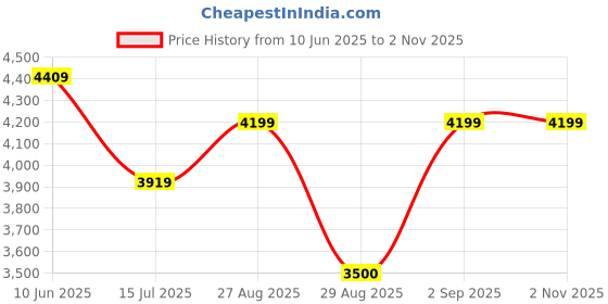 ajio.com steve madden Women Bcadens Tri-Fold Wallet steve madden Price History Graph from 10 Jun 2025 to 1 Nov 2025