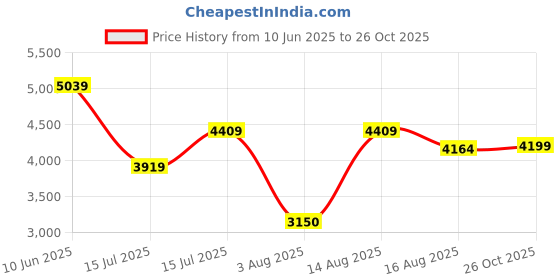 ajio.com steve madden Women Bcadens Tri-Fold Wallet steve madden Price History Graph from 10 Jun 2025 to 26 Oct 2025
