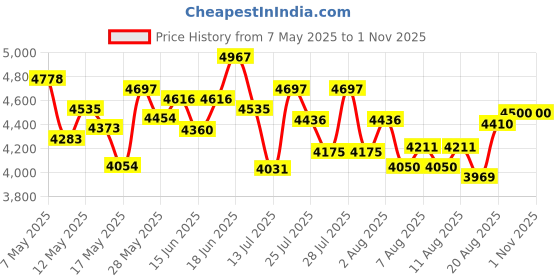 ajio.com steve madden Women Bcatty Tote Bag steve madden Price History Graph from 7 May 2025 to 1 Nov 2025
