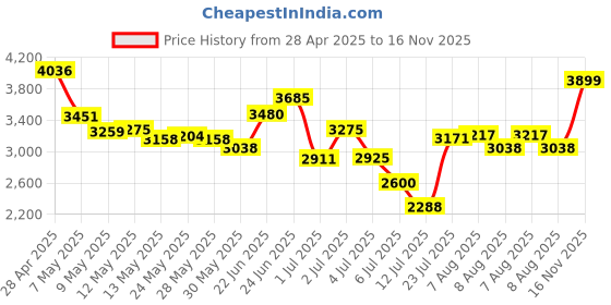 ajio.com steve madden Women Bcharle Crossbody Bag with Detachable Strap steve madden Price History Graph from 28 Apr 2025 to 16 Nov 2025