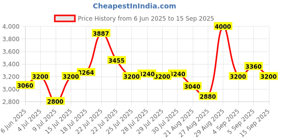 ajio.com steve madden Women Bclive Adjustable Satchel Bag steve madden Price History Graph from 6 Jun 2025 to 15 Sep 2025