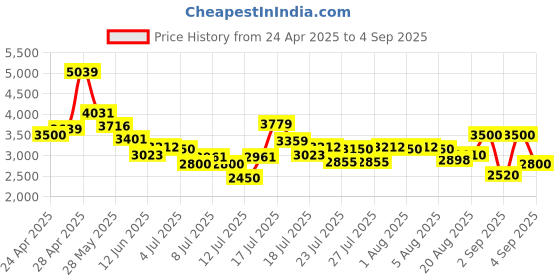 ajio.com steve madden Women Bconrad Crossbody Bag steve madden Price History Graph from 24 Apr 2025 to 4 Sep 2025