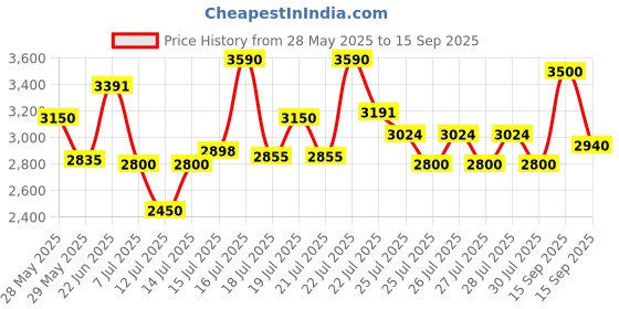 ajio.com steve madden Women Bconrad Crossbody Bag steve madden Price History Graph from 28 May 2025 to 15 Sep 2025