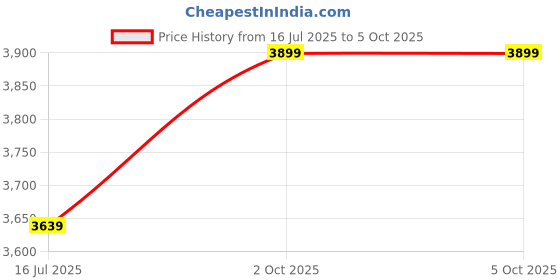 ajio.com steve madden Women Bcore-N Zip-Around Wallet steve madden Price History Graph from 16 Jul 2025 to 4 Oct 2025