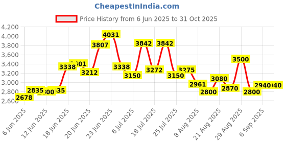 ajio.com steve madden Women Bdafnee Satchel Bag steve madden Price History Graph from 6 Jun 2025 to 31 Oct 2025