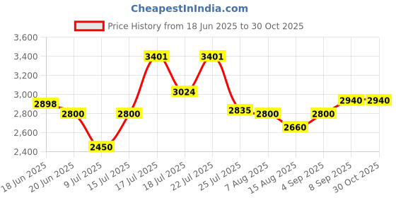ajio.com steve madden Women Bdafnee Satchel Bag steve madden Price History Graph from 18 Jun 2025 to 30 Oct 2025