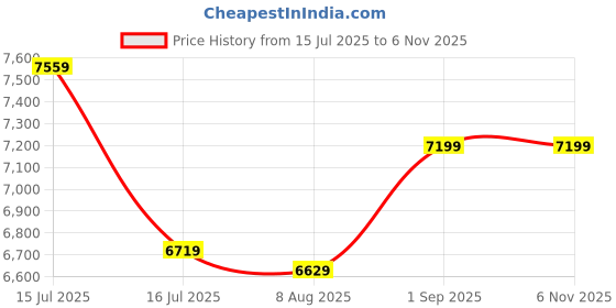 ajio.com steve madden Women Bembri Backpack with Detachable Pouch steve madden Price History Graph from 15 Jul 2025 to 1 Nov 2025