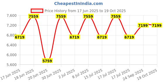 ajio.com steve madden Women Bembri Everyday Backpack steve madden Price History Graph from 17 Jun 2025 to 19 Oct 2025