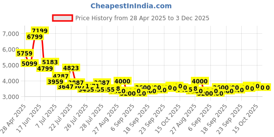 ajio.com steve madden Women Bevelin Floral Print Satchel with Detachable Strap steve madden Price History Graph from 28 Apr 2025 to 2 Dec 2025