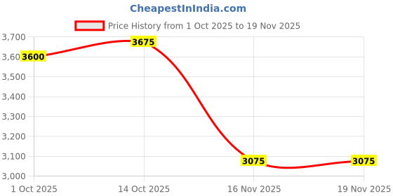 ajio.com steve madden Women Bevelyn-G Adjustable Satchel steve madden Price History Graph from 1 Oct 2025 to 19 Nov 2025