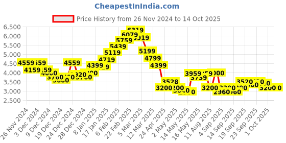 ajio.com steve madden Women Bevelyn-Patent Satchel Bag with Adjustable Strap steve madden Price History Graph from 26 Nov 2024 to 14 Oct 2025