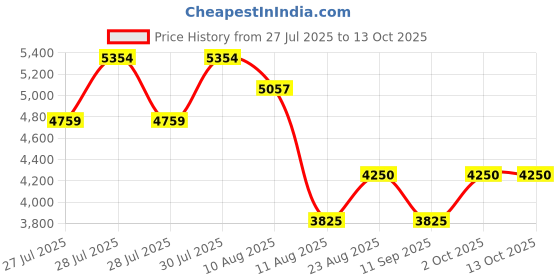 ajio.com steve madden Women Bevelyn Satchel Bag with Adjustable Strap steve madden Price History Graph from 27 Jul 2025 to 13 Oct 2025