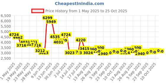ajio.com steve madden Women Bevelyn Satchel with Coin Pouch steve madden Price History Graph from 1 May 2025 to 25 Oct 2025