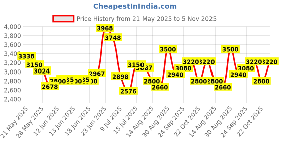 ajio.com steve madden Women Bevelyn Satchel with Coin Pouch steve madden Price History Graph from 21 May 2025 to 5 Nov 2025