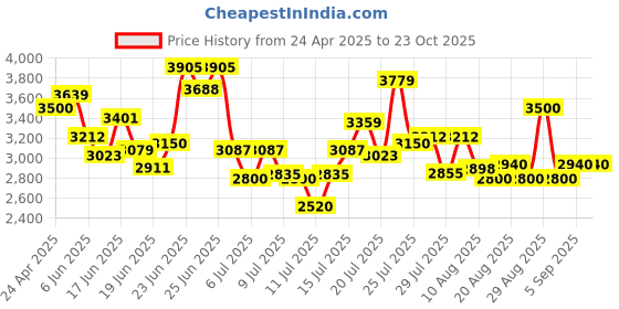 ajio.com steve madden Women Bevelyn Satchel with Detachable Strap steve madden Price History Graph from 24 Apr 2025 to 23 Oct 2025