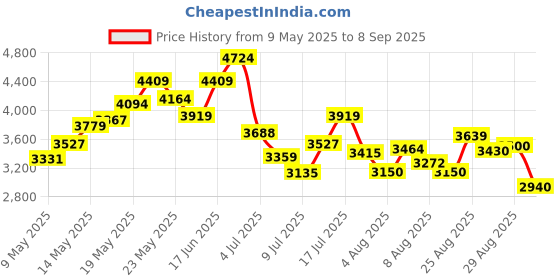 ajio.com steve madden Women Bevelyn Satchel with Detachable Strap steve madden Price History Graph from 9 May 2025 to 8 Sep 2025