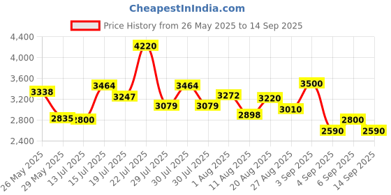 ajio.com steve madden Women Bevelyn Satchel with Detachable Strap steve madden Price History Graph from 26 May 2025 to 14 Sep 2025