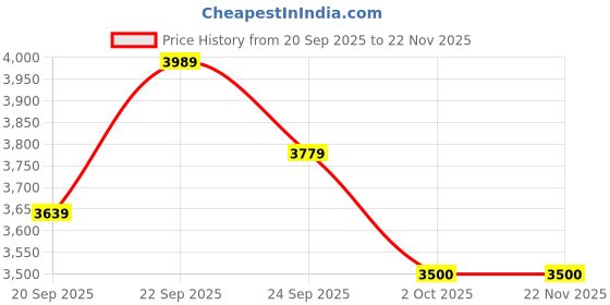ajio.com steve madden Women Bevelyn Satchel with Detachable Strap steve madden Price History Graph from 20 Sep 2025 to 22 Nov 2025