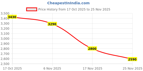 ajio.com steve madden Women Bevelyn Satchel with Detachable Strap steve madden Price History Graph from 17 Oct 2025 to 25 Nov 2025