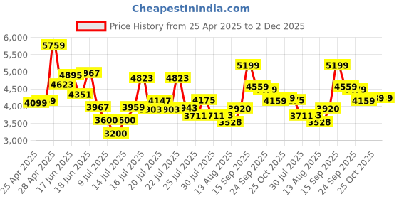 ajio.com steve madden Women Bfaire Satchel with Detachable Strap steve madden Price History Graph from 25 Apr 2025 to 2 Dec 2025