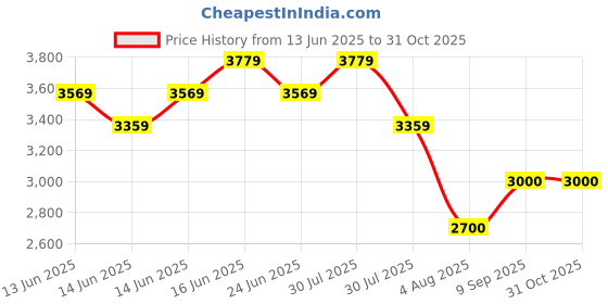 ajio.com steve madden Women Bfloral Crossbody Bag with Adjustable Strap steve madden Price History Graph from 13 Jun 2025 to 30 Oct 2025