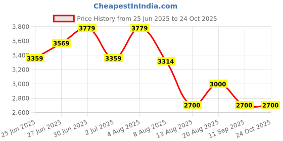 ajio.com steve madden Women Bfloral Crossbody Bag with Adjustable Strap steve madden Price History Graph from 25 Jun 2025 to 23 Oct 2025