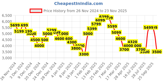 ajio.com steve madden Women Bflynn Satchel Bag with Adjustable Strap steve madden Price History Graph from 26 Nov 2024 to 23 Nov 2025