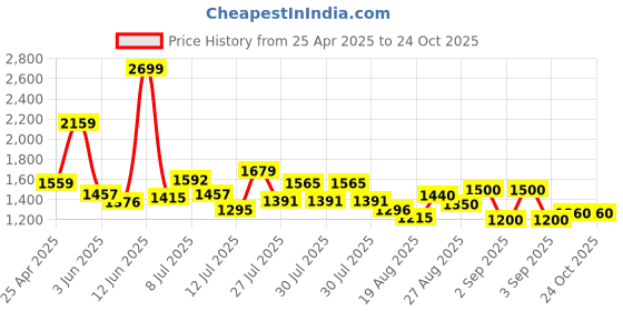 ajio.com steve madden Women Bfoldy Bi-Fold Wallet steve madden Price History Graph from 25 Apr 2025 to 23 Oct 2025
