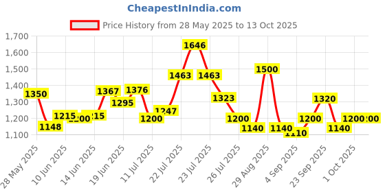 ajio.com steve madden Women Bfoldy Bi-Fold Wallet steve madden Price History Graph from 28 May 2025 to 13 Oct 2025