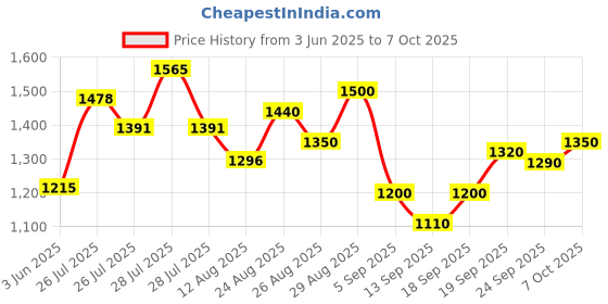 ajio.com steve madden Women Bfoldy Bi-Fold Wallet steve madden Price History Graph from 3 Jun 2025 to 7 Oct 2025