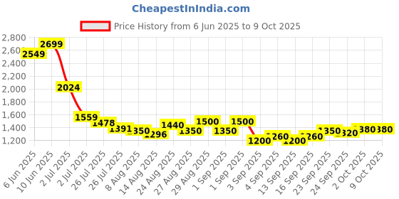 ajio.com steve madden Women Bfoldy Bi-Fold Wallet steve madden Price History Graph from 6 Jun 2025 to 9 Oct 2025