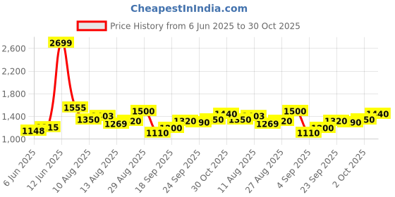 ajio.com steve madden Women Bfoldy Bi-Fold Wallet steve madden Price History Graph from 6 Jun 2025 to 30 Oct 2025