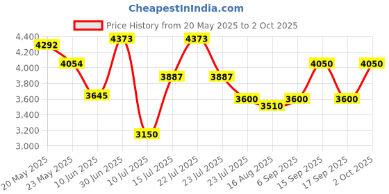 ajio.com steve madden Women Bgillian Everyday Backpack steve madden Price History Graph from 20 May 2025 to 2 Oct 2025