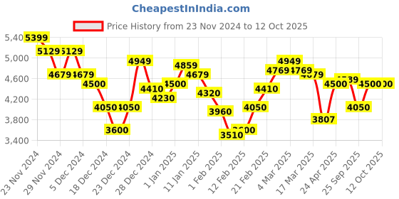 ajio.com steve madden Women Bgramer Satchel Bag with Adjustable Strap steve madden Price History Graph from 23 Nov 2024 to 12 Oct 2025