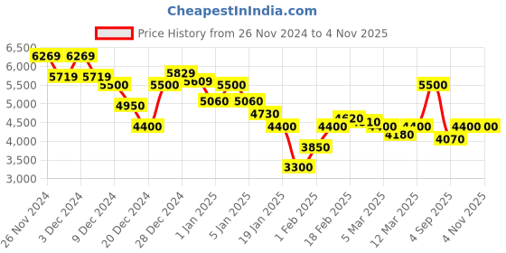 ajio.com steve madden Women Bgretta Satchel with Chain Strap steve madden Price History Graph from 26 Nov 2024 to 2 Nov 2025