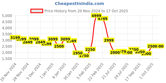 ajio.com steve madden Women Bhadden Quilted Zip-Around Wallet steve madden Price History Graph from 20 Nov 2024 to 4 Oct 2025
